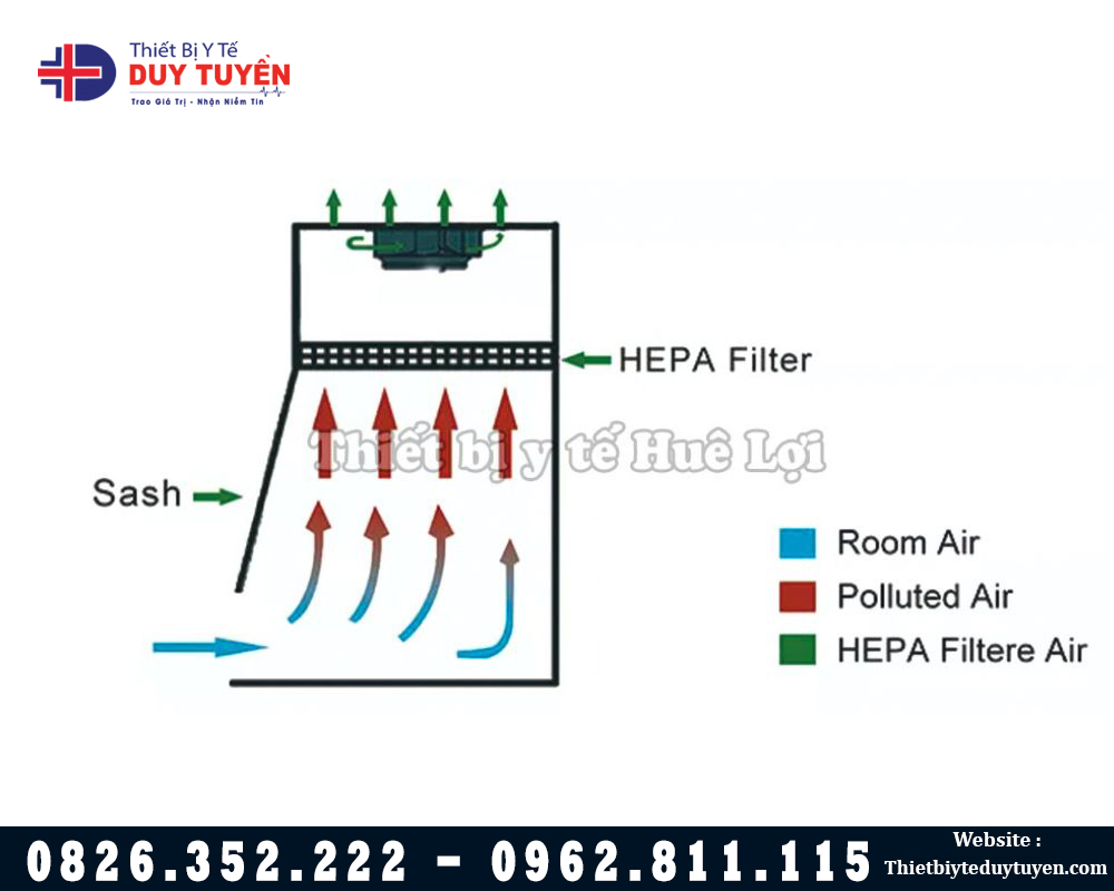 tủ an toàn sinh học cấp độ 1